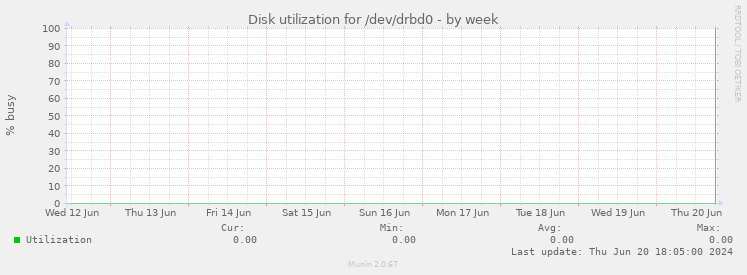 Disk utilization for /dev/drbd0