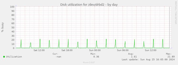 Disk utilization for /dev/drbd2