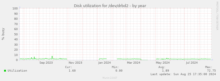 Disk utilization for /dev/drbd2