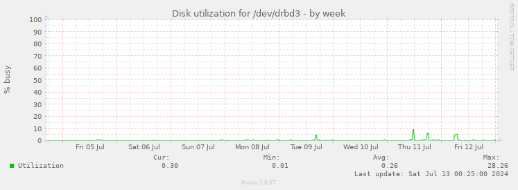 Disk utilization for /dev/drbd3