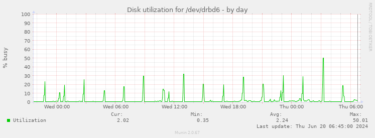 Disk utilization for /dev/drbd6