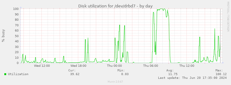 Disk utilization for /dev/drbd7