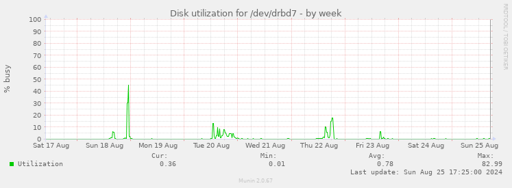 Disk utilization for /dev/drbd7