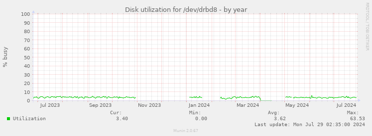 Disk utilization for /dev/drbd8