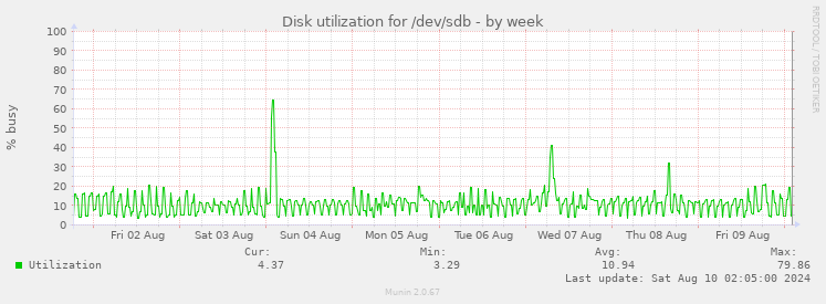 Disk utilization for /dev/sdb