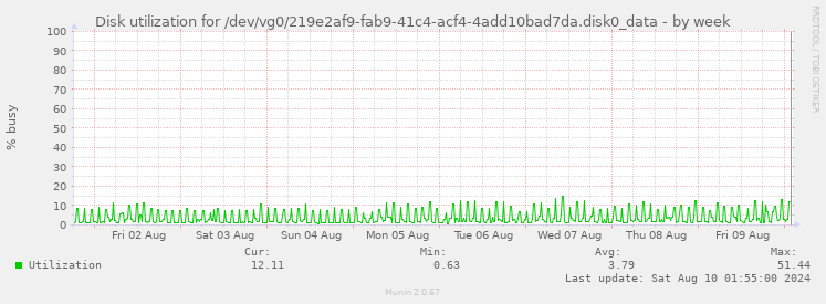 Disk utilization for /dev/vg0/219e2af9-fab9-41c4-acf4-4add10bad7da.disk0_data