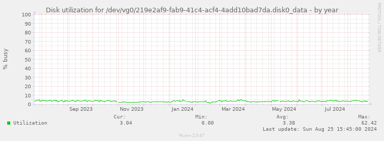 Disk utilization for /dev/vg0/219e2af9-fab9-41c4-acf4-4add10bad7da.disk0_data