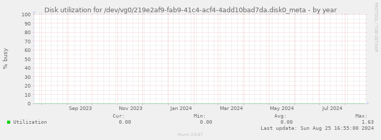 Disk utilization for /dev/vg0/219e2af9-fab9-41c4-acf4-4add10bad7da.disk0_meta