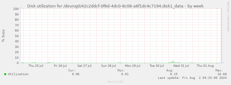 Disk utilization for /dev/vg0/42c2ddcf-0f6d-4dc0-8c08-a6f1dc4c7194.disk1_data