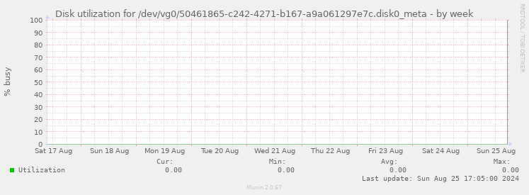 Disk utilization for /dev/vg0/50461865-c242-4271-b167-a9a061297e7c.disk0_meta