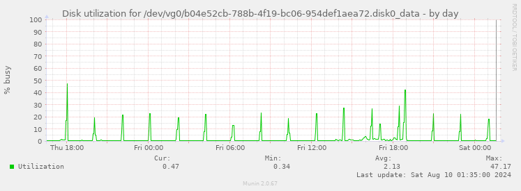 Disk utilization for /dev/vg0/b04e52cb-788b-4f19-bc06-954def1aea72.disk0_data