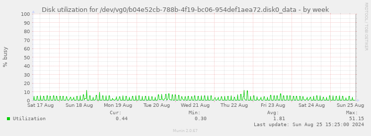 Disk utilization for /dev/vg0/b04e52cb-788b-4f19-bc06-954def1aea72.disk0_data