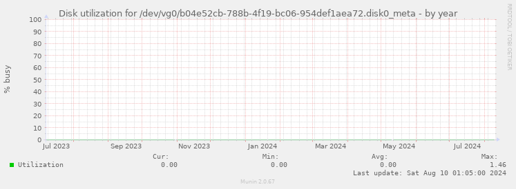 Disk utilization for /dev/vg0/b04e52cb-788b-4f19-bc06-954def1aea72.disk0_meta