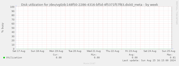 Disk utilization for /dev/vg0/dc148f50-2286-4316-bf5d-4f5371f57f83.disk0_meta