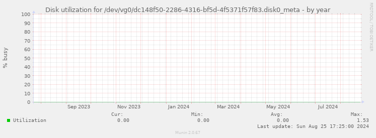 Disk utilization for /dev/vg0/dc148f50-2286-4316-bf5d-4f5371f57f83.disk0_meta