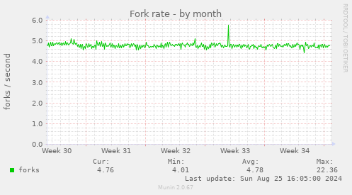 Fork rate