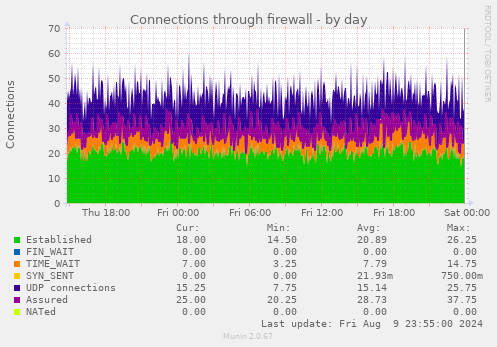 Connections through firewall