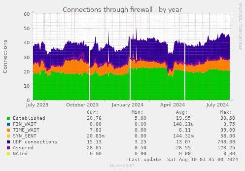 Connections through firewall