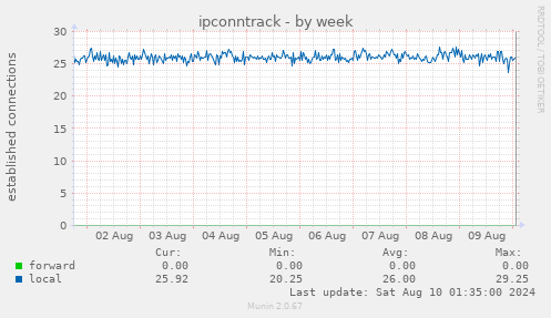 ipconntrack