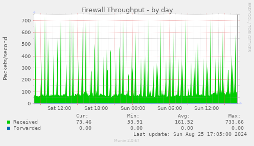 Firewall Throughput