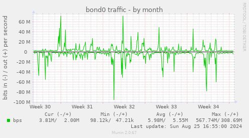 bond0 traffic