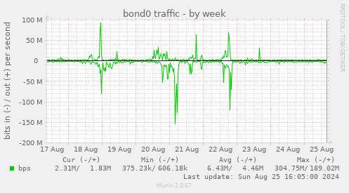 bond0 traffic