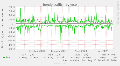 bond0 traffic