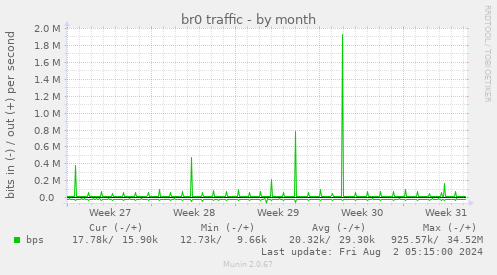 br0 traffic