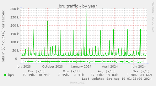 br0 traffic