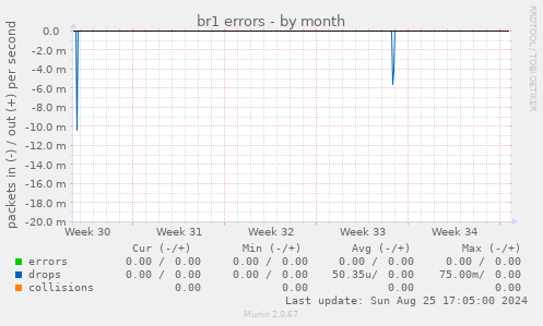 br1 errors