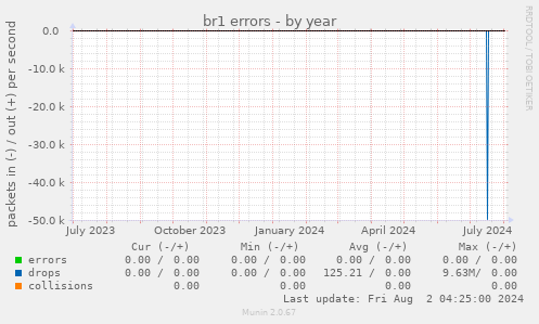 br1 errors