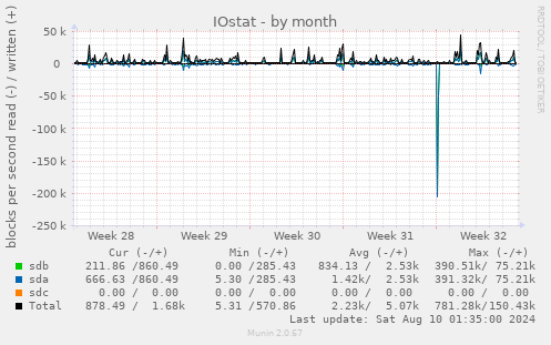 IOstat