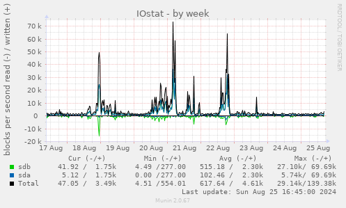 IOstat