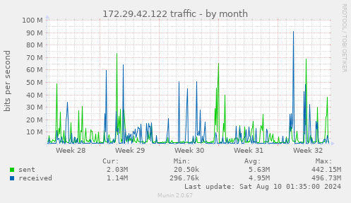 172.29.42.122 traffic