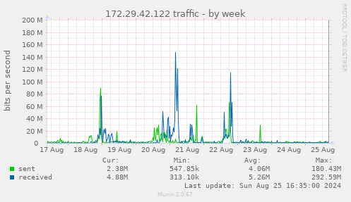 172.29.42.122 traffic