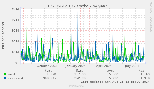 172.29.42.122 traffic