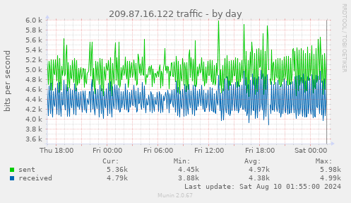 209.87.16.122 traffic