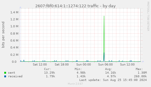 2607:f8f0:614:1::1274:122 traffic