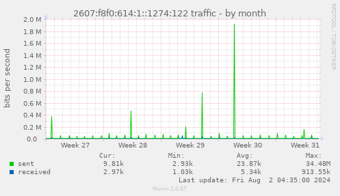 2607:f8f0:614:1::1274:122 traffic