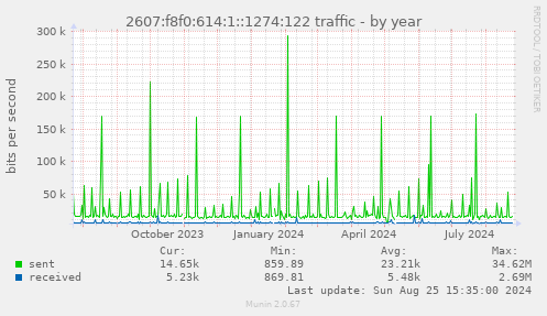 2607:f8f0:614:1::1274:122 traffic