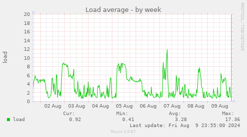 Load average