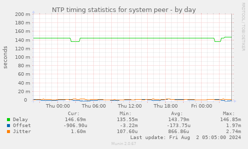 NTP timing statistics for system peer