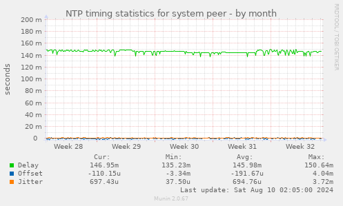 NTP timing statistics for system peer