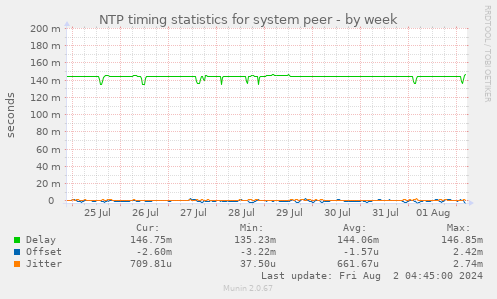 NTP timing statistics for system peer