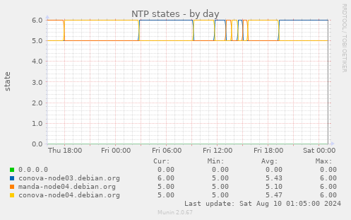 NTP states