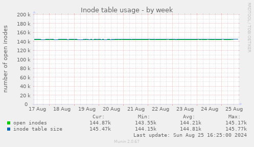 Inode table usage