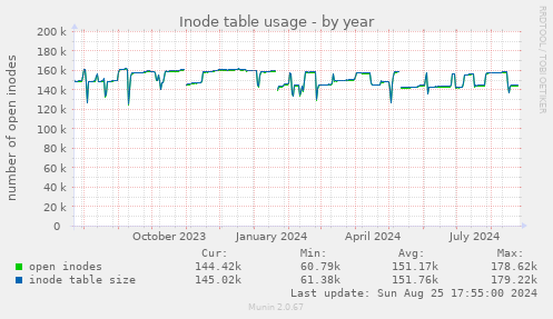 Inode table usage