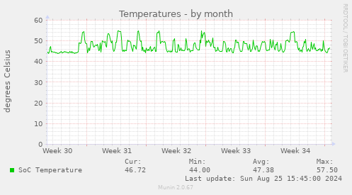 Temperatures