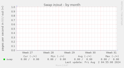 Swap in/out