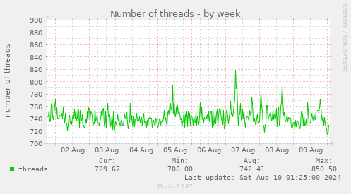 Number of threads